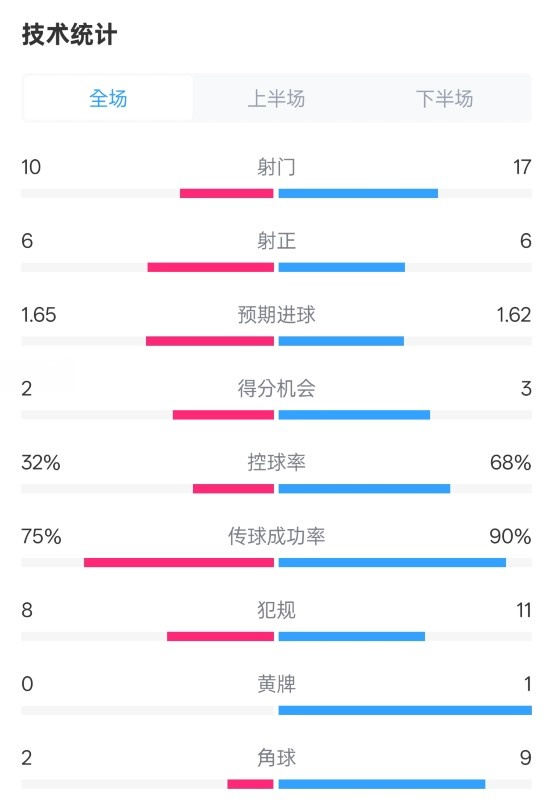  曼聯(lián)1-1阿森納全場數(shù)據(jù)：射門10-17，射正6-6，控球率32%-68%