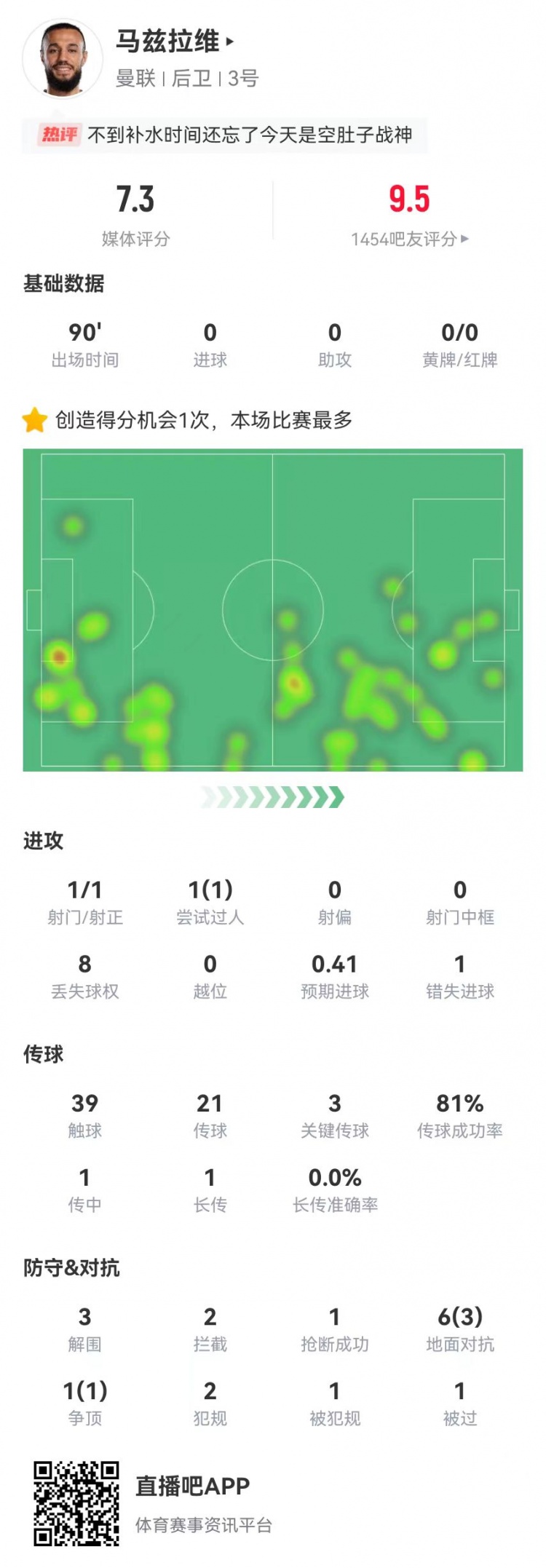  空腹戰(zhàn)神！馬茲拉維本場3關鍵傳球+1造良機 3解圍2攔截+4成功對抗