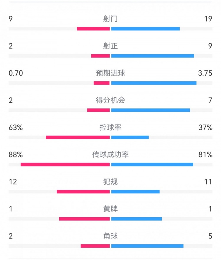  尤文0-4亞特蘭大：射門9-19，得分機會2-7，預期進球0.70-3.75