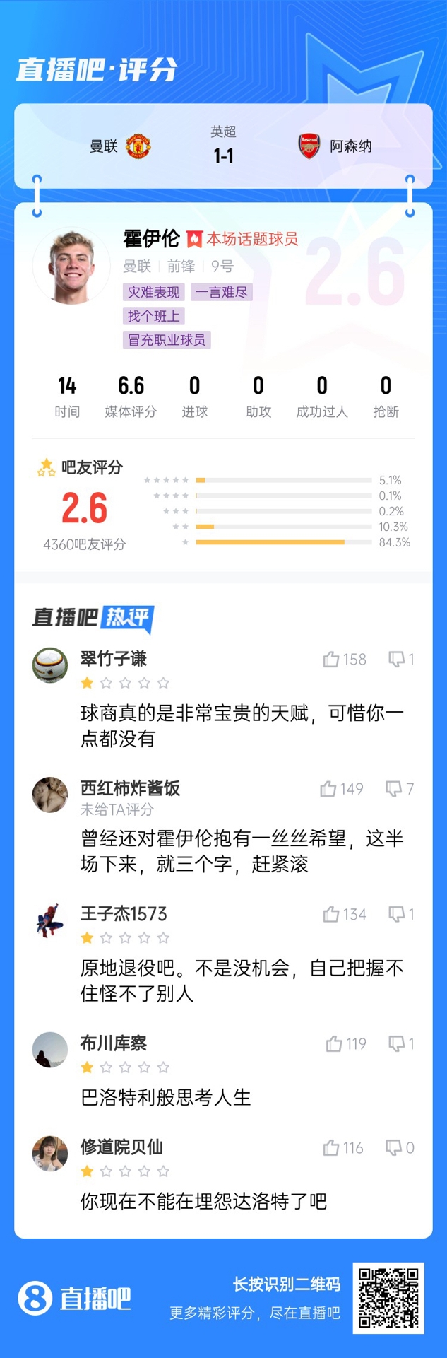  6000萬(wàn)身價(jià)3個(gè)月0球！霍伊倫被打2.6分：思考人生，沒球商 趕緊滾