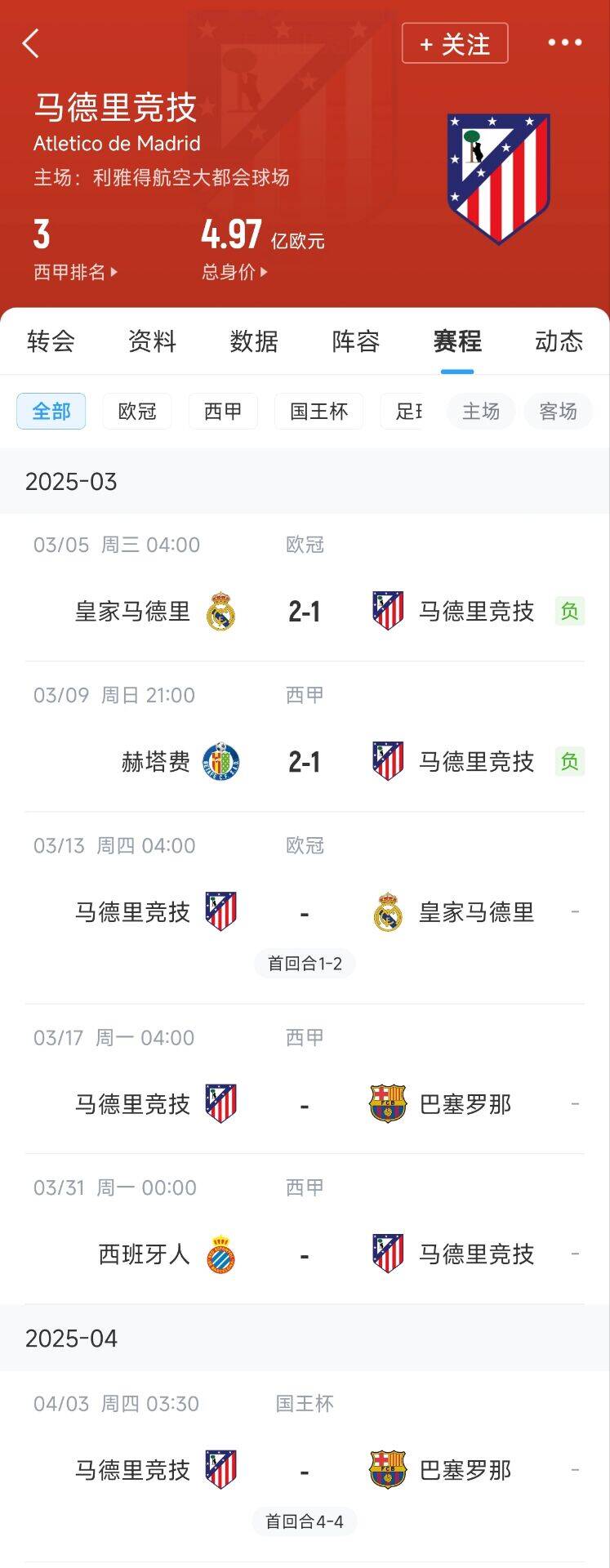  心累…??馬競(jìng)魔鬼賽程連吃2敗，之后4場(chǎng)3戰(zhàn)：皇馬+巴薩+巴薩