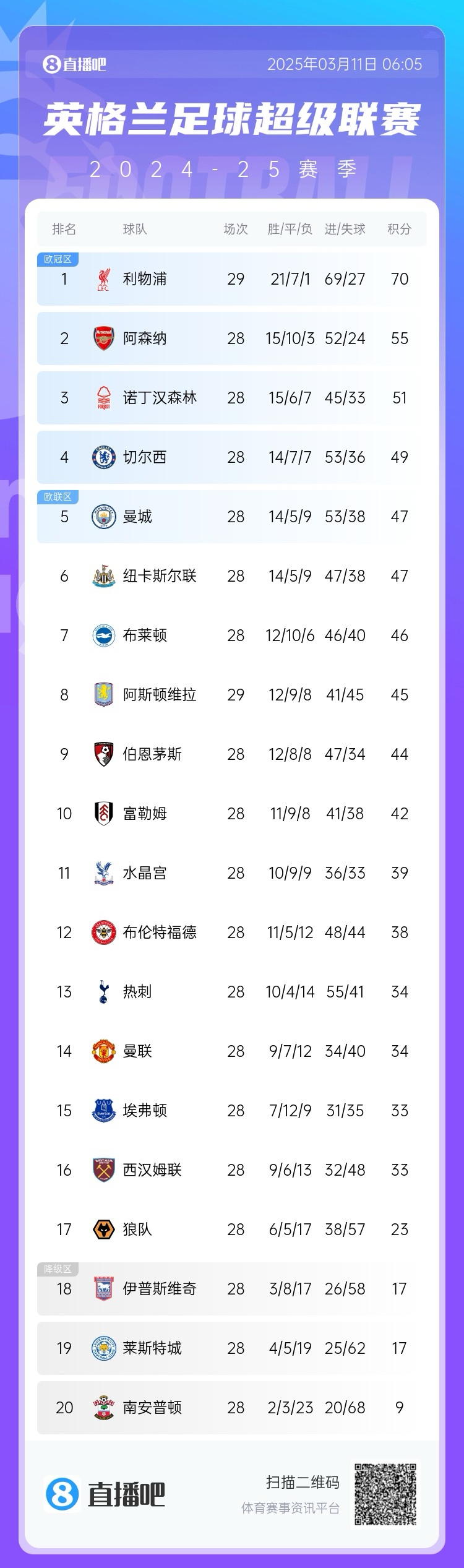  爭四白熱化！英超積分榜：紐卡積分追平曼城，第4至第10只差7分