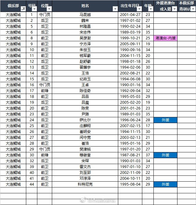  2025中甲聯(lián)賽各參賽隊球員名單（自整理，非官方） ???