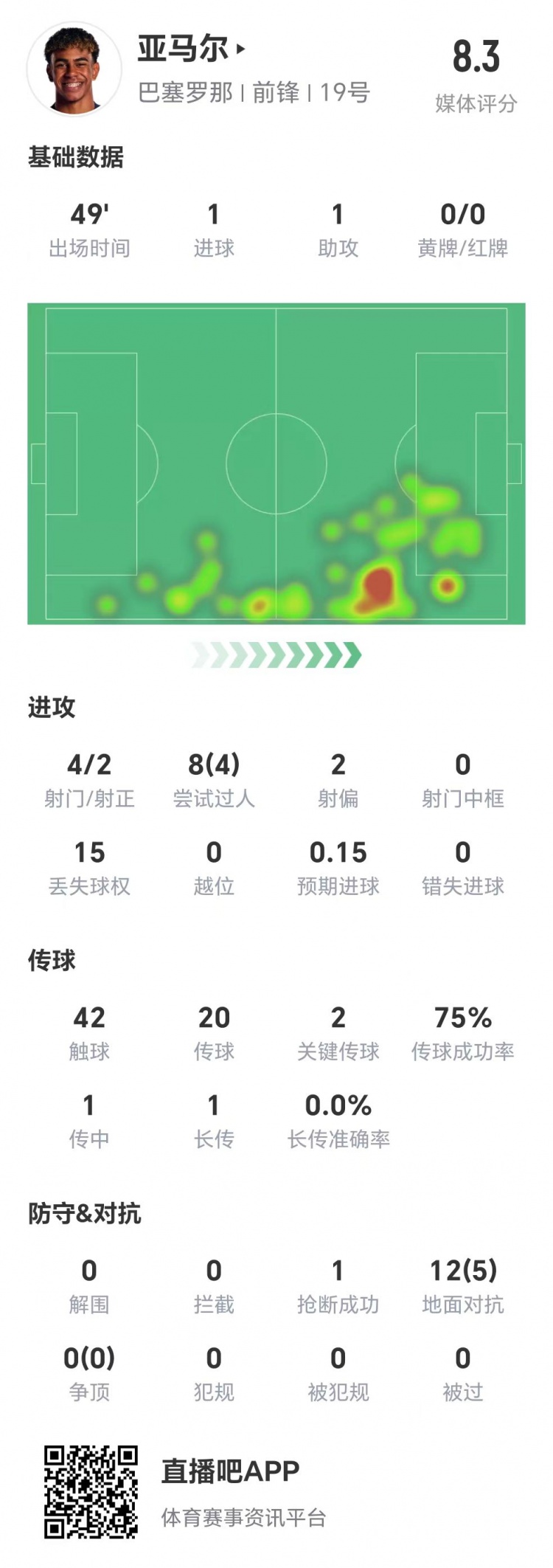  亞馬爾半場(chǎng)數(shù)據(jù)：1球1助，4次射門兩次射正&兩腳關(guān)鍵傳球