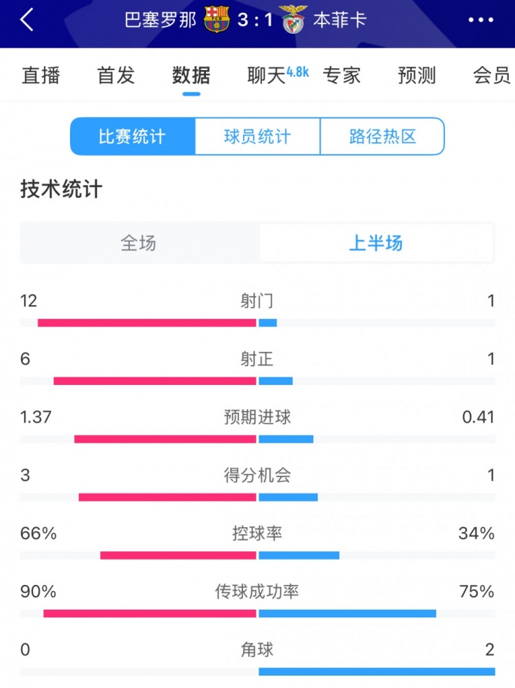  巴薩vs本菲卡半場數(shù)據(jù)：射門12-1，射正6-1，控球率66%-34%