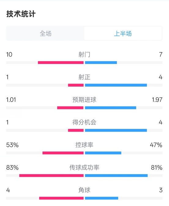  利物浦半場0-1巴黎數(shù)據(jù)：射門10-7，射正1-4，犯規(guī)5-0
