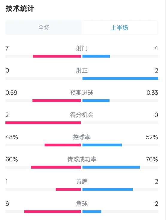  藥廠半場(chǎng)0-0拜仁數(shù)據(jù)：射門7-4，射正0-2，控球率48%-52%
