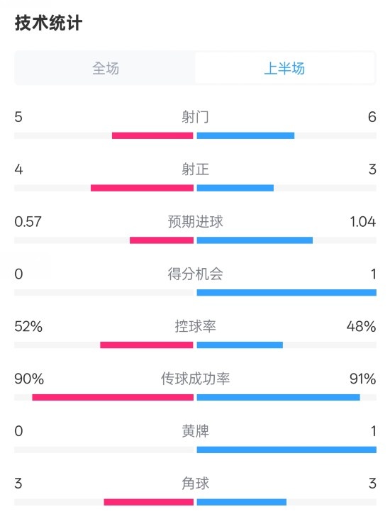  國(guó)米半場(chǎng)1-1費(fèi)耶諾德數(shù)據(jù)：射門5-6，射正4-3，控球率52%-48%