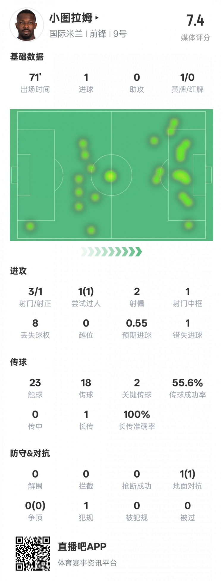  小圖拉姆本場(chǎng)數(shù)據(jù)：1進(jìn)球2關(guān)鍵傳球1錯(cuò)失進(jìn)球機(jī)會(huì)，評(píng)分7.4