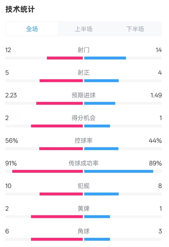  國米2-1費(fèi)耶諾德全場數(shù)據(jù)：射門12-14，射正5-4，控球率56%-44%