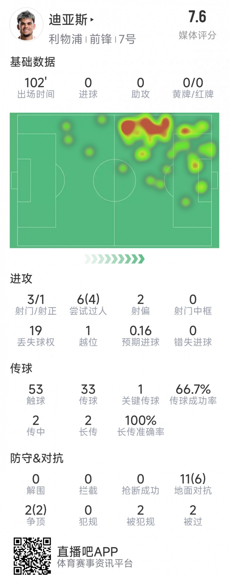  迪亞斯本場數(shù)據(jù)：3射1正，6次過人4次成功，1次關(guān)鍵傳球