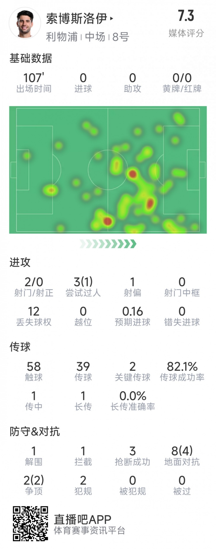  索博斯洛伊本場數(shù)據(jù)：2次射門，3次搶斷，10次對抗6次成功