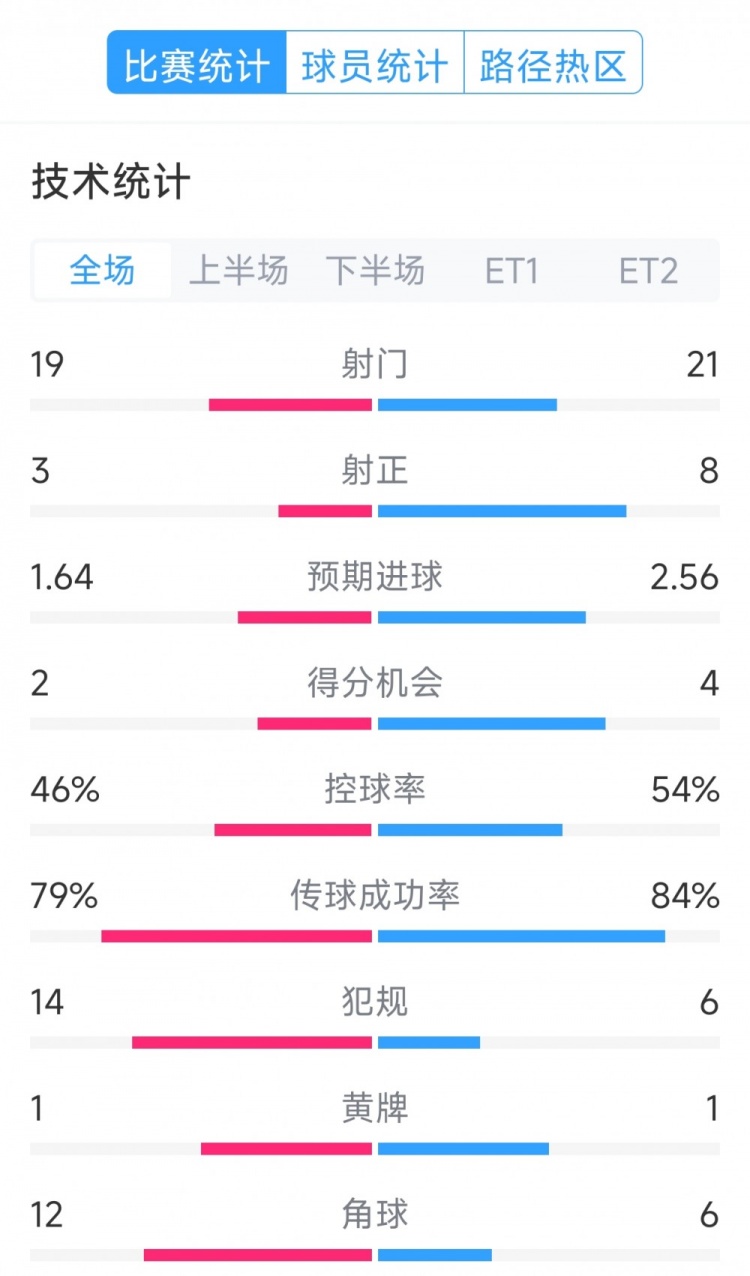  點(diǎn)球決勝，利物浦vs巴黎120分鐘比賽數(shù)據(jù)：射門19-21，射正3-8
