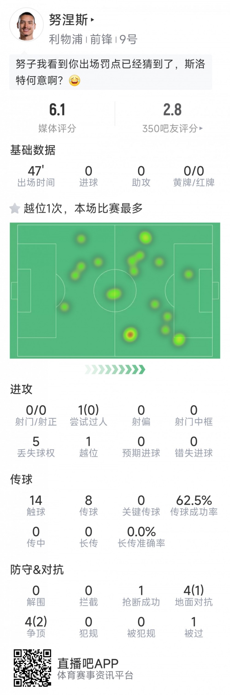  努涅斯本場數(shù)據(jù)：0射門，8對抗3成功，點球大戰(zhàn)罰丟點球