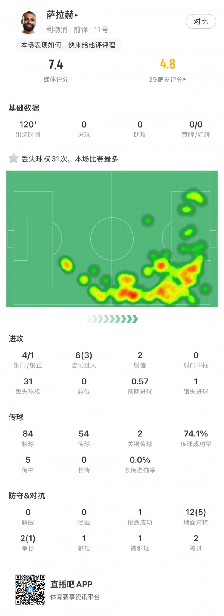  薩拉赫本場數(shù)據(jù)：4射1正，2次關鍵傳球，31次丟失球權