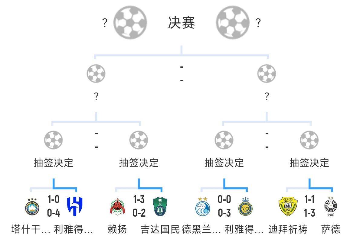  全員惡人！新月+勝利+國(guó)民打亞冠全部輕松晉級(jí)，西亞4強(qiáng)沙特占3席