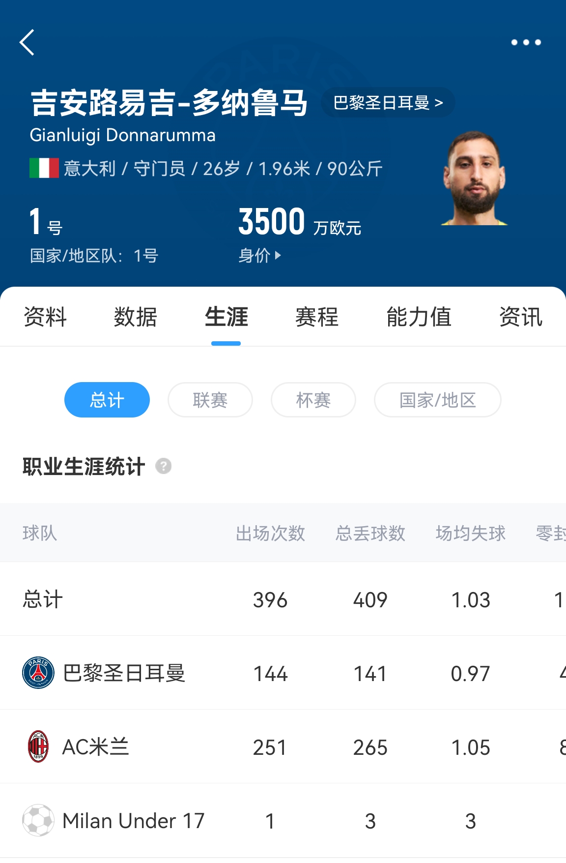  十年后應(yīng)該還在踢！多納魯馬16歲首秀 生涯出場(chǎng)486次現(xiàn)在才26歲！