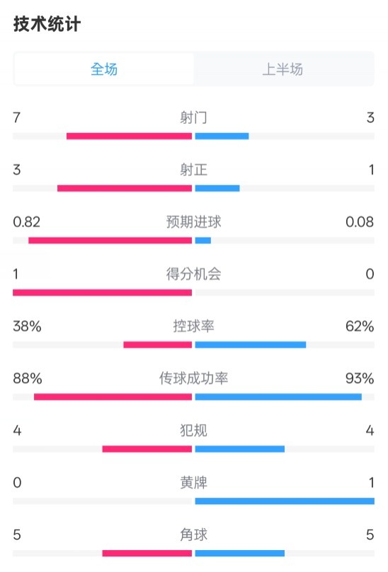  馬競半場1-0皇馬數(shù)據(jù)：射門7-3，射正3-1，控球率38%-62%