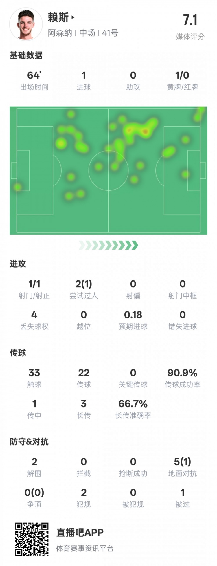  賴斯本場數(shù)據(jù)：1進球2解圍&傳球成功率90.9%，評分7.1