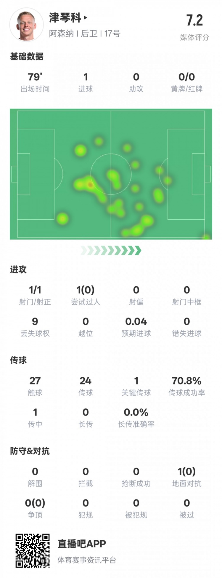  津琴科本場數(shù)據(jù)：1射正1進球1關(guān)鍵傳球，評分7.2