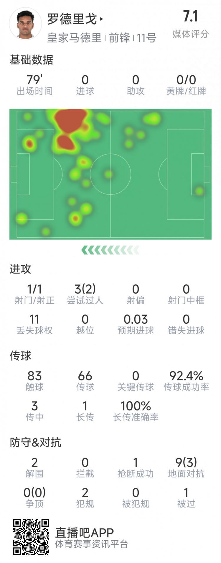  羅德里戈本場數(shù)據(jù)：1次射門，3次過人2次成功，2解圍，1搶斷