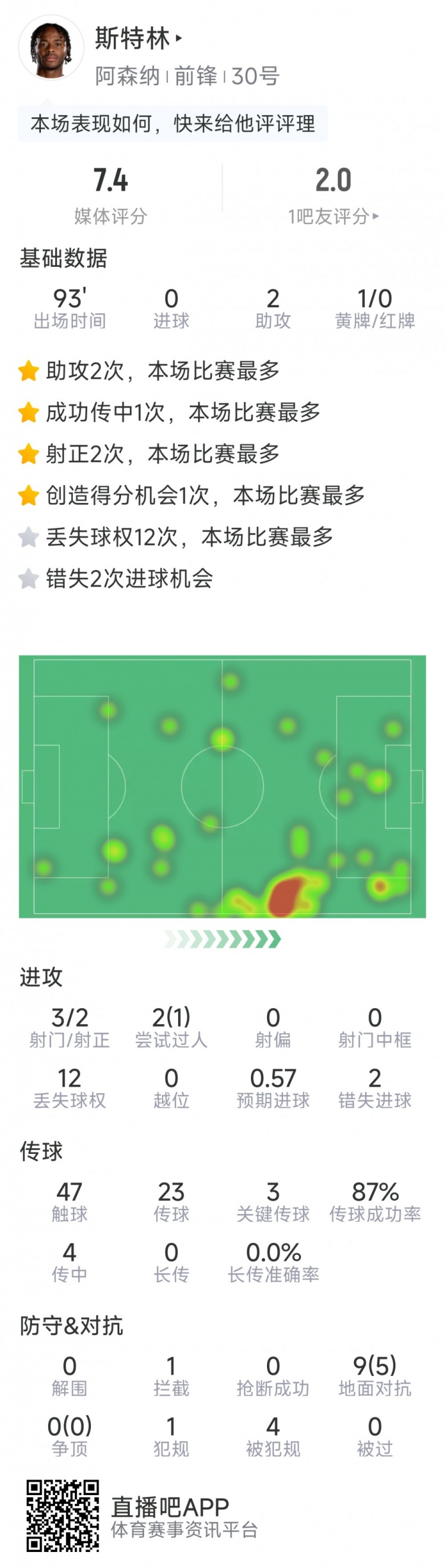  斯特林本場數(shù)據(jù)：2次助攻，3次關鍵傳球，3射2正，2次錯失良機