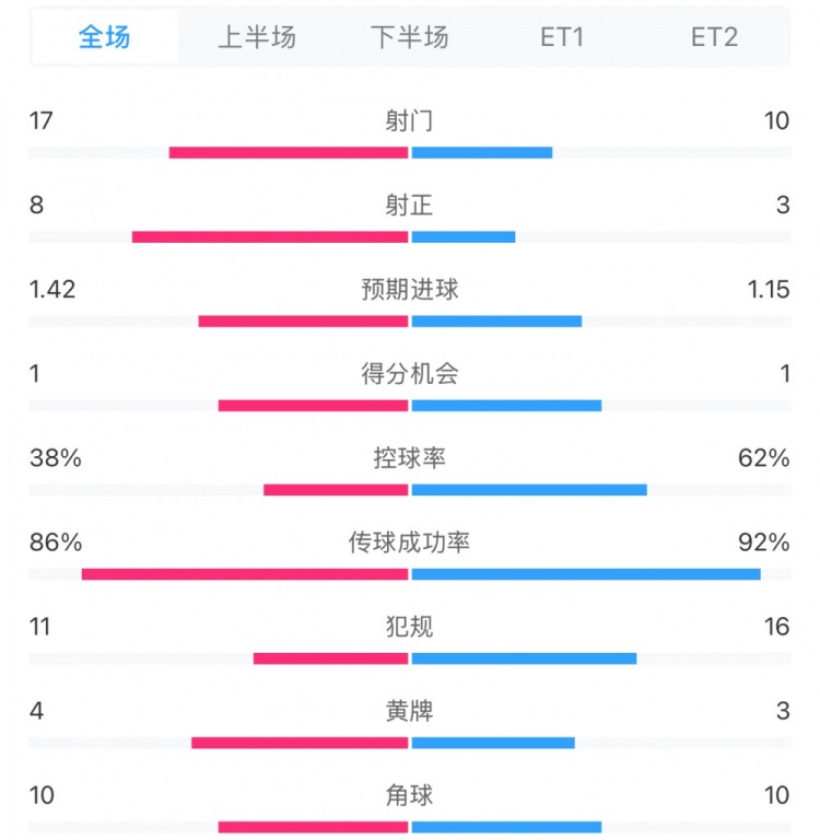  馬競1-0皇馬兩隊數(shù)據(jù)：射門17-10，射正8-3，控球率38%-62%