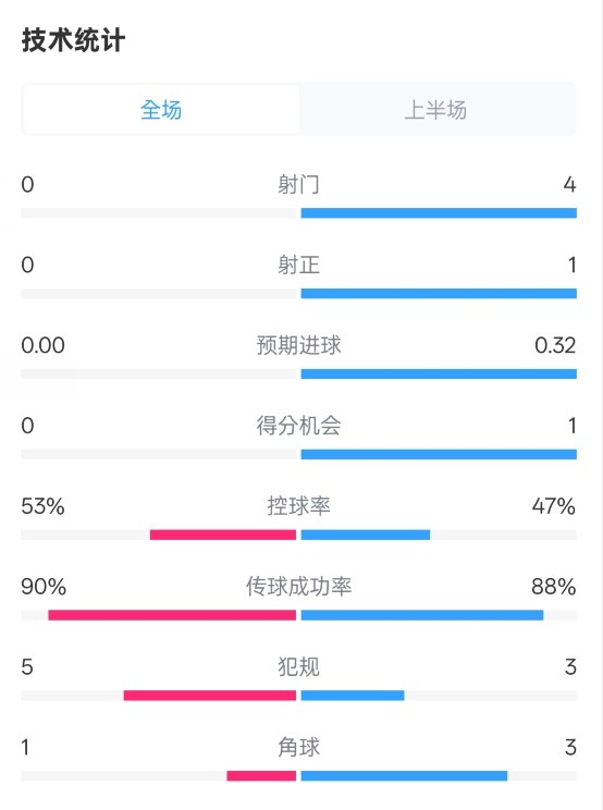  0射門！切爾西半場0-0哥本哈根數(shù)據(jù)：射門0-4，控球率53%-47%