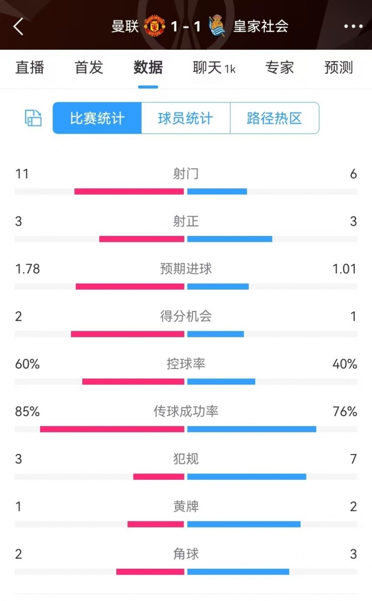  曼聯(lián)半場數(shù)據(jù)：射門11-6、射正3-3、得分機(jī)會2-1，犯規(guī)3-7