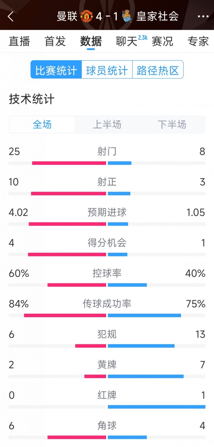  曼聯(lián)4-1皇家社會全場數(shù)據(jù)：射門25-8，射正10-3，得分機會4-1