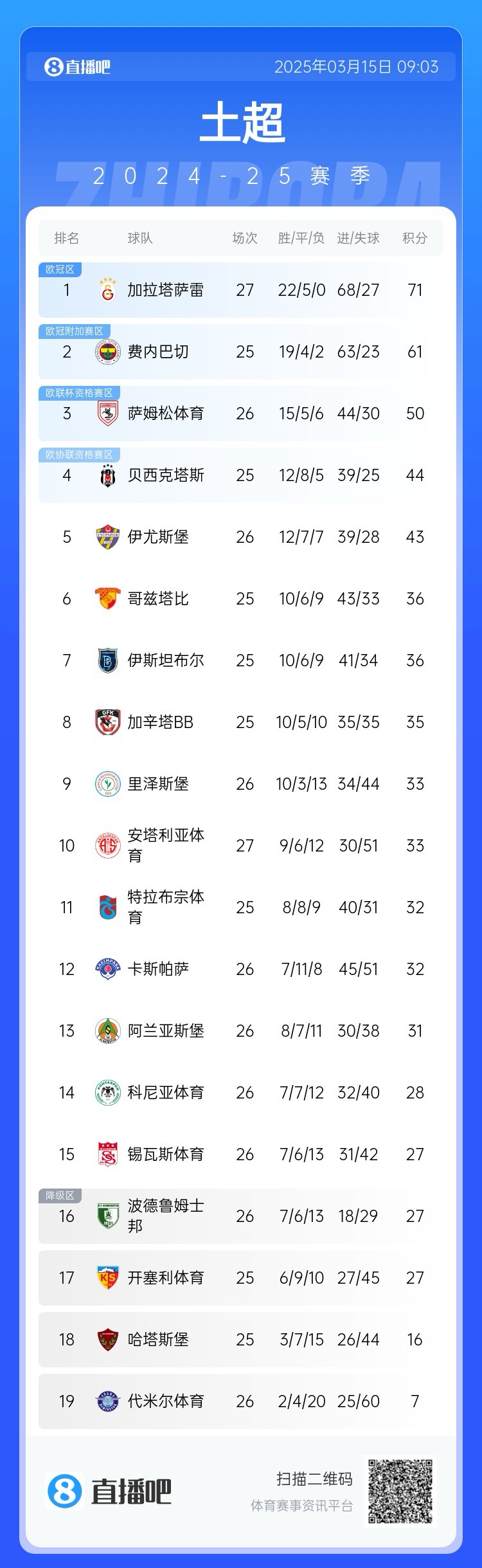 27輪不敗！加拉塔薩雷繼續(xù)領(lǐng)跑土超，多賽兩輪領(lǐng)先費(fèi)內(nèi)巴切10分