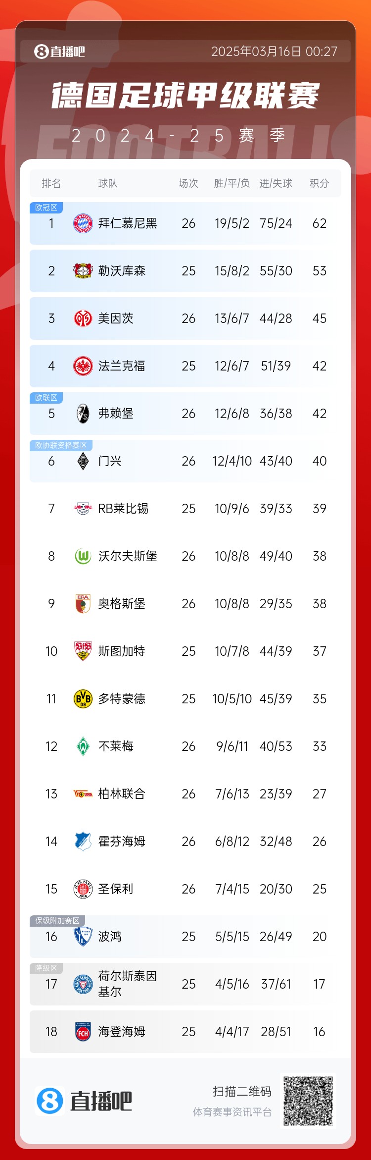  難道還有懸念??德甲積分榜：拜仁2輪不勝，先賽領(lǐng)先藥廠9分