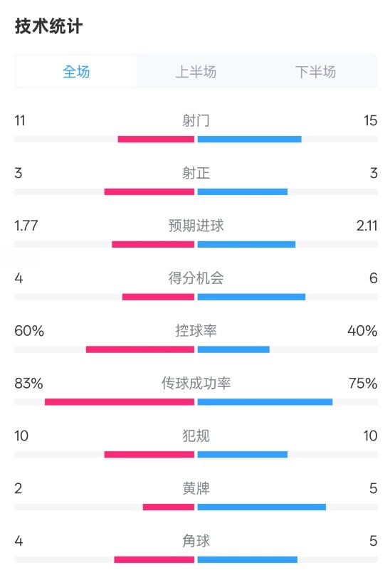  曼城2-2布萊頓數(shù)據(jù)：射門11-15，射正3-3，控球率60%-40%