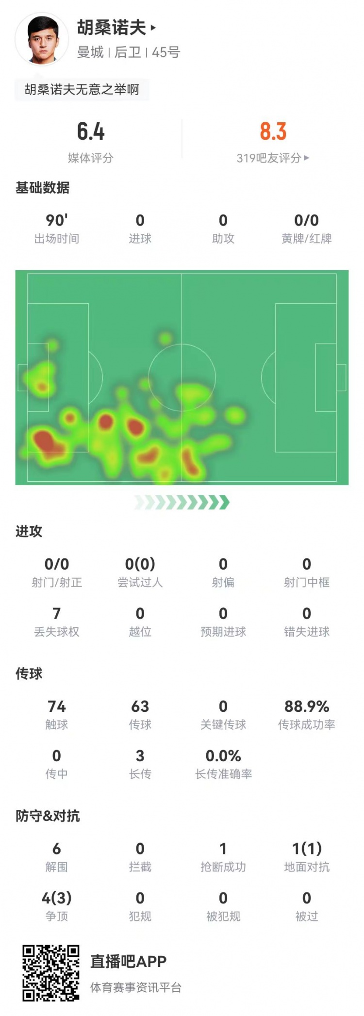  胡桑諾夫本場6解圍+1烏龍，5對抗4成功 獲評6.4分防線最低