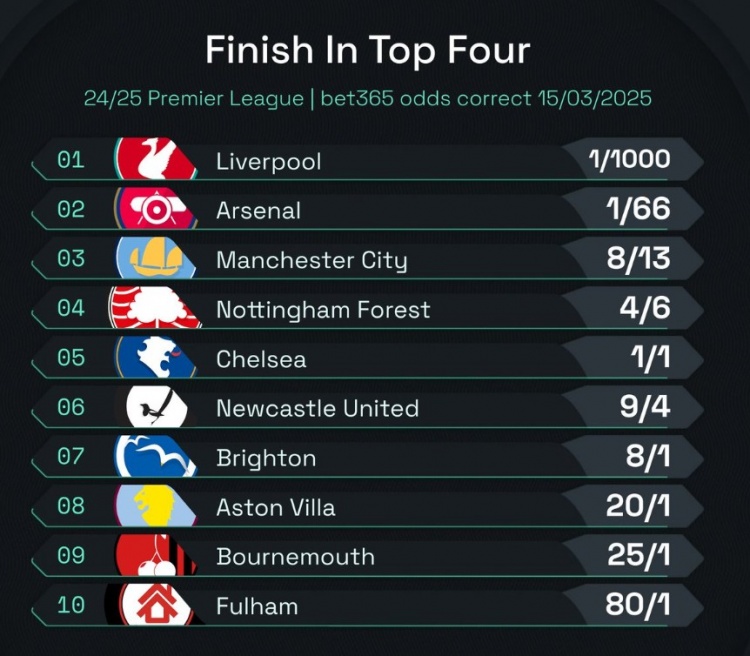  英超前四賠率：曼城8/13位列第3，森林、切爾西分列四五位