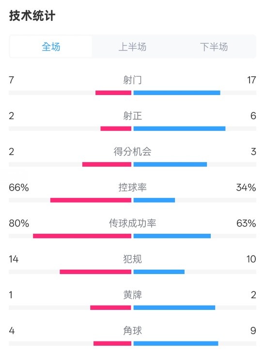  利物浦1-2紐卡全場(chǎng)數(shù)據(jù)：射門(mén)7-17，射正2-6，控球率66%-34%