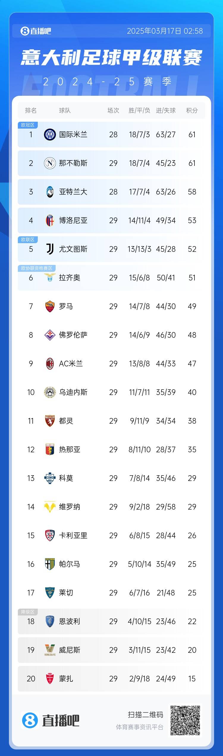  意甲積分榜：尤文2連敗&先賽距榜首9分，國米少賽1場同分領(lǐng)跑