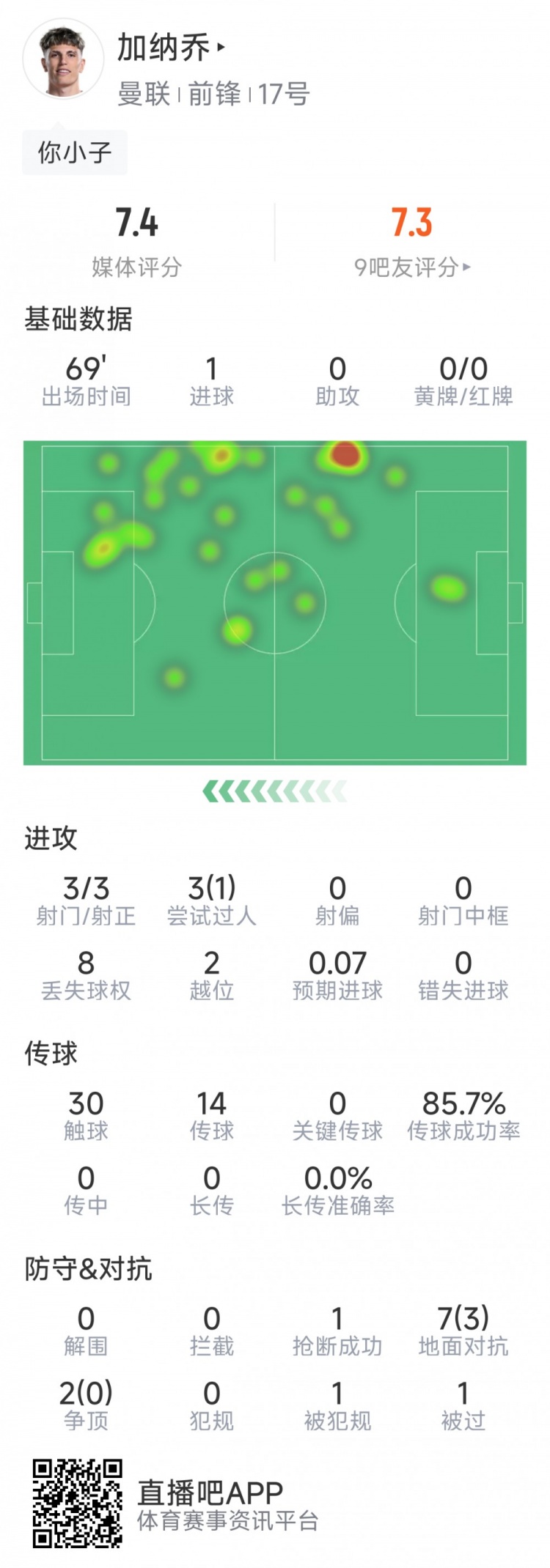  加納喬本場數(shù)據(jù)：1粒進球，3次射門均射正，3次過人1次成功