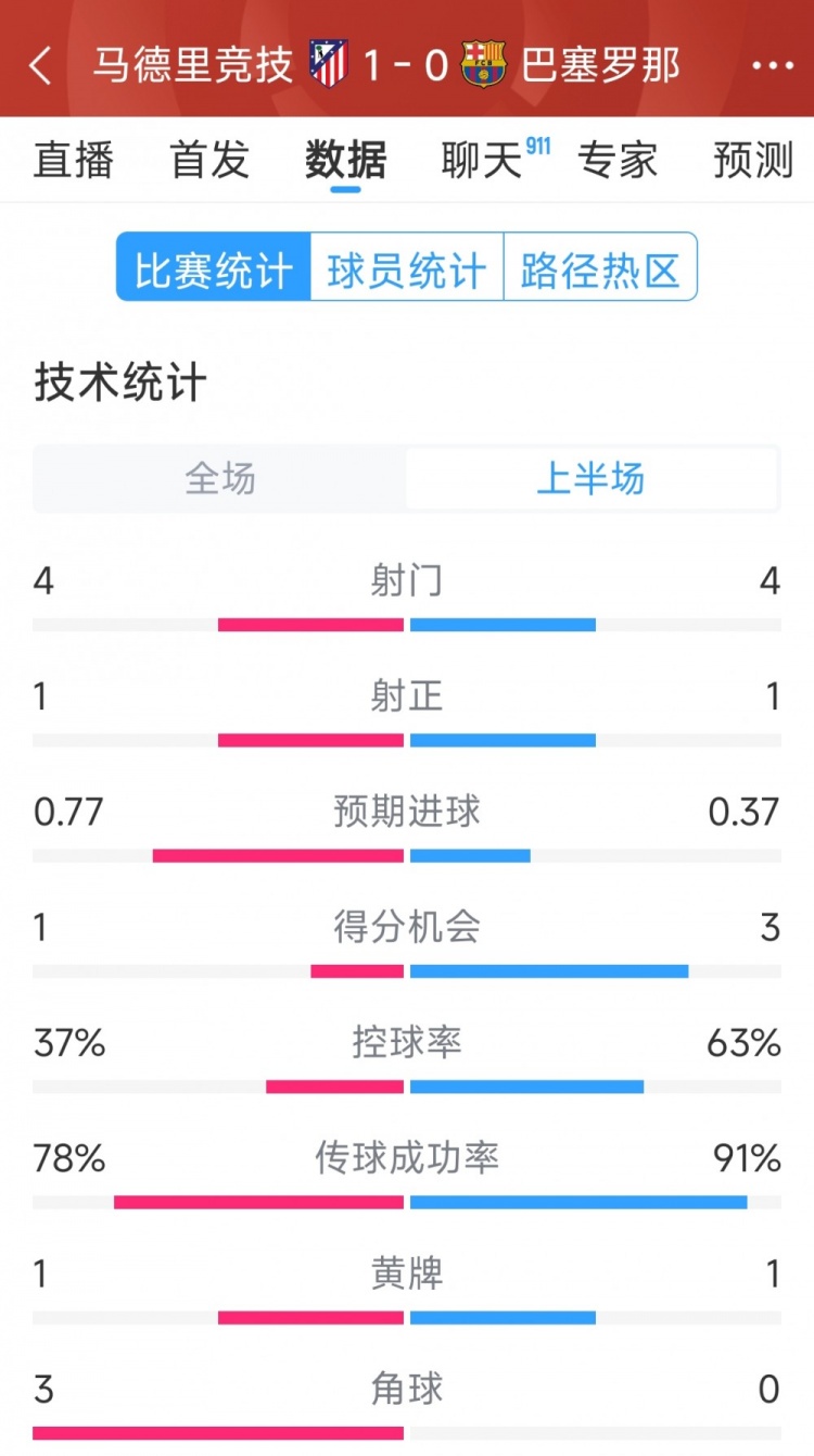 馬競vs巴薩半場數(shù)據(jù)：射門4-4，射正1-1，得分機會1-3