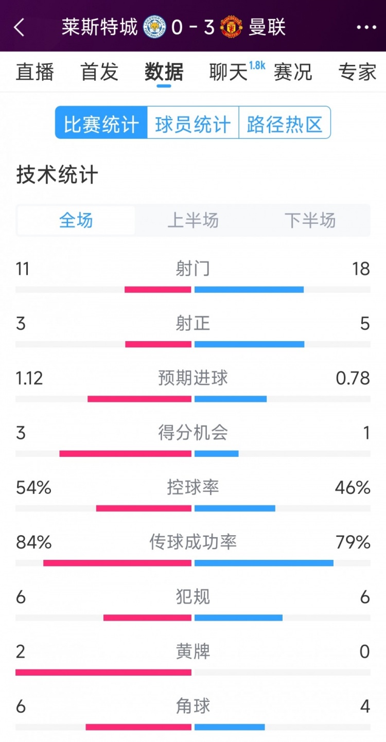  曼聯(lián)3-0萊斯特城全場數(shù)據(jù)：射門18-11，射正5-3，得分機會1-3