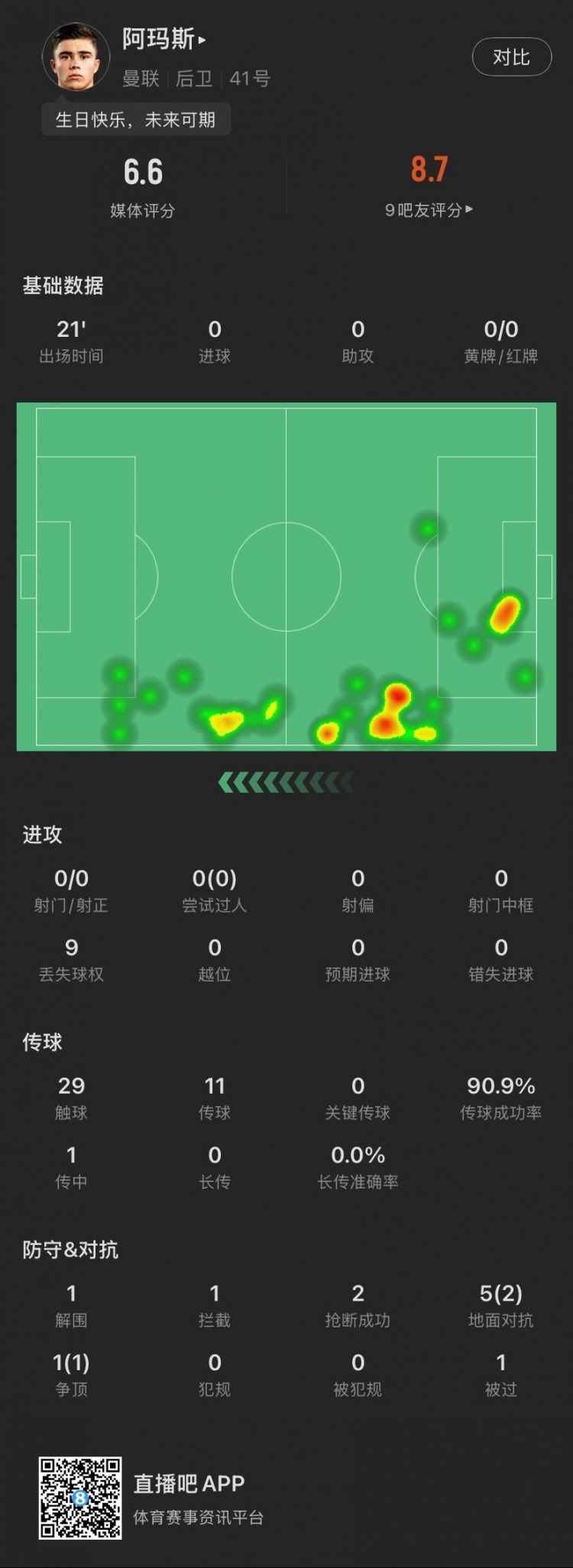  18歲生日迎首秀！阿瑪斯本場：1解圍1攔截2搶斷，6次對抗成功3次