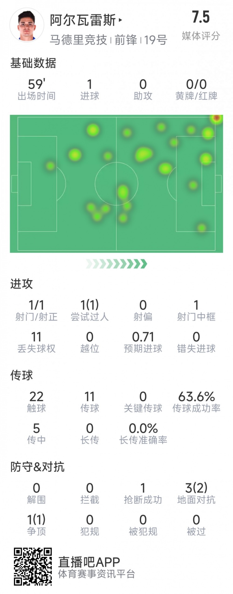  阿爾瓦雷斯本場數(shù)據(jù)：1次射門即破門，4次對抗3次成功，1次搶斷