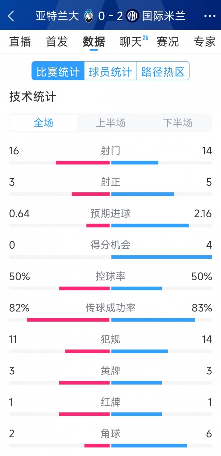  國(guó)米2-0亞特蘭大全場(chǎng)數(shù)據(jù)：射門(mén)14-16，射正5-3，得分機(jī)會(huì)4-0