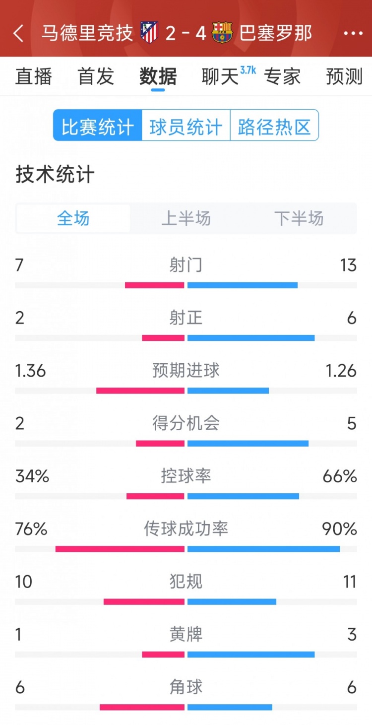  巴薩4-2馬競(jìng)?cè)珗?chǎng)數(shù)據(jù)：射門13-7，射正6-2，得分機(jī)會(huì)5-2
