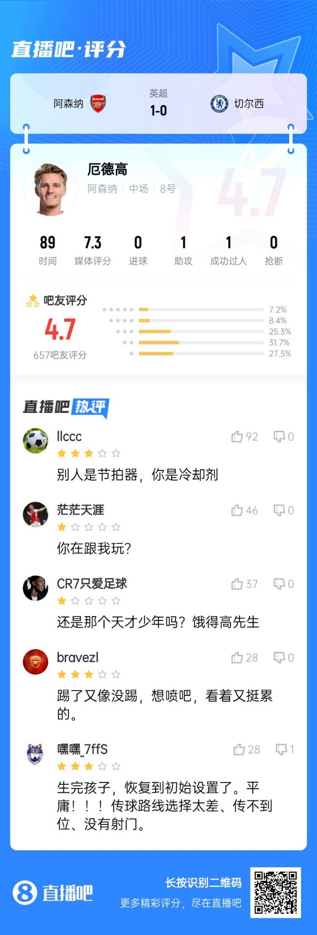  不滿意！厄德高送制勝助攻仍被球迷怒批：別人節(jié)拍器，你是冷卻劑