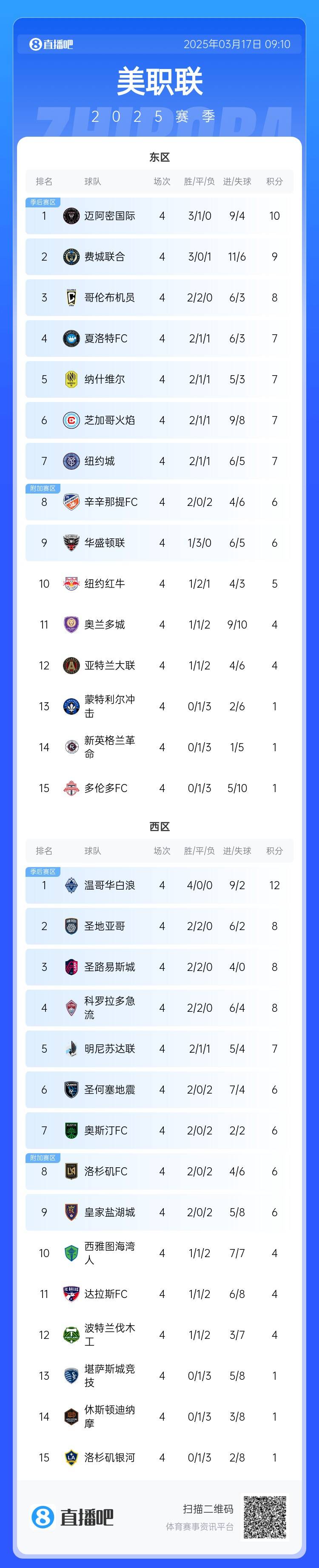  邁阿密登頂！美職聯(lián)東區(qū)積分榜：邁阿密3連勝登頂，1分領(lǐng)跑