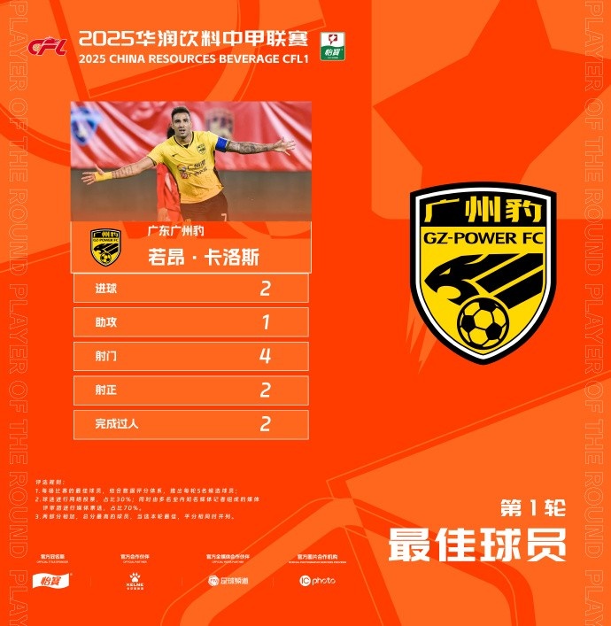  貢獻(xiàn)2球1助，廣州豹隊(duì)長若昂-卡洛斯當(dāng)選中甲首輪最佳球員