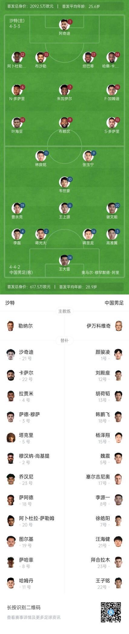  國足vs沙特首發(fā)身價對比：國足共617.5萬歐，沙特隊2092萬歐