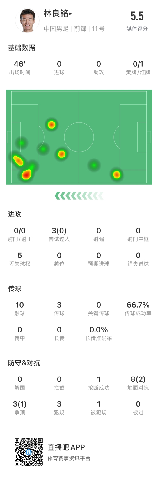 魯莽染紅！林良銘數(shù)據(jù)：3次過人0成功，3次傳球2次成功