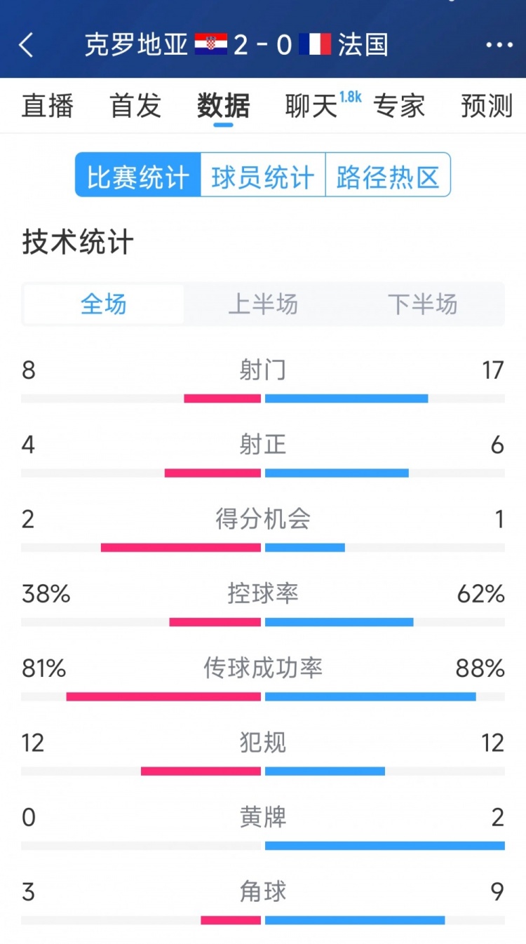  效率差距，法國0-2克羅地亞全場數(shù)據(jù)：射門17-8，射正6-4